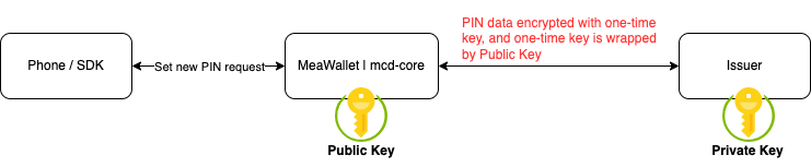 PIN Data Decryption